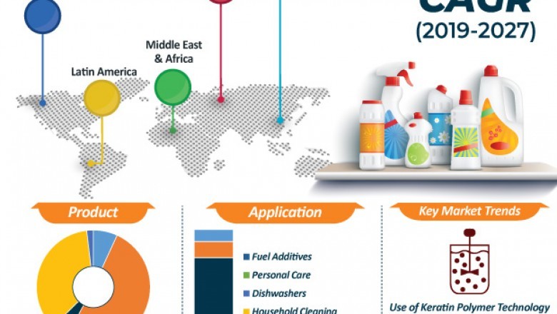 Detergents Market Revenue worth US$ 157 Bn by 2027