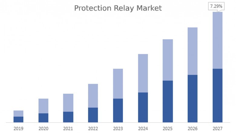 Protection Relay Market: Revenue & Trends Analysis 2021–2027