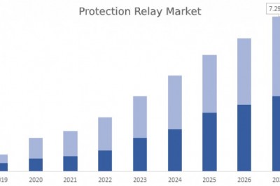 Protection Relay Market: Revenue & Trends Analysis 2021–2027