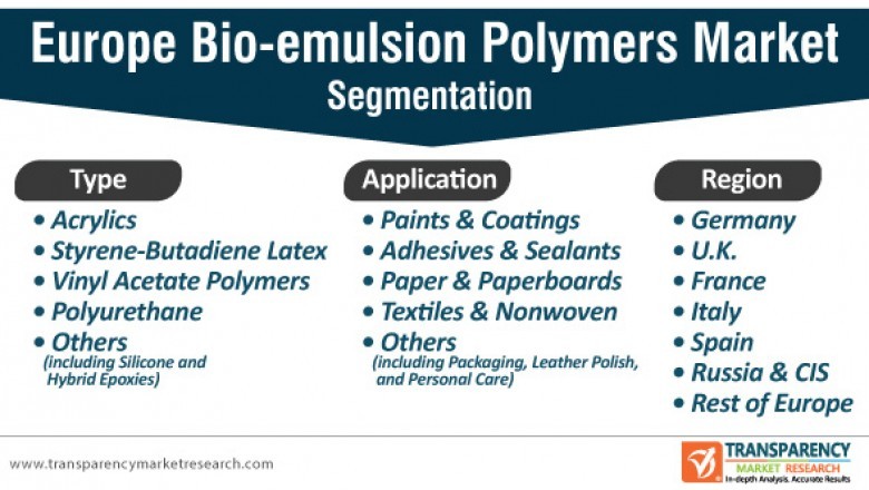 Europe Bio-emulsion Polymers Market - Industry Report, 2030