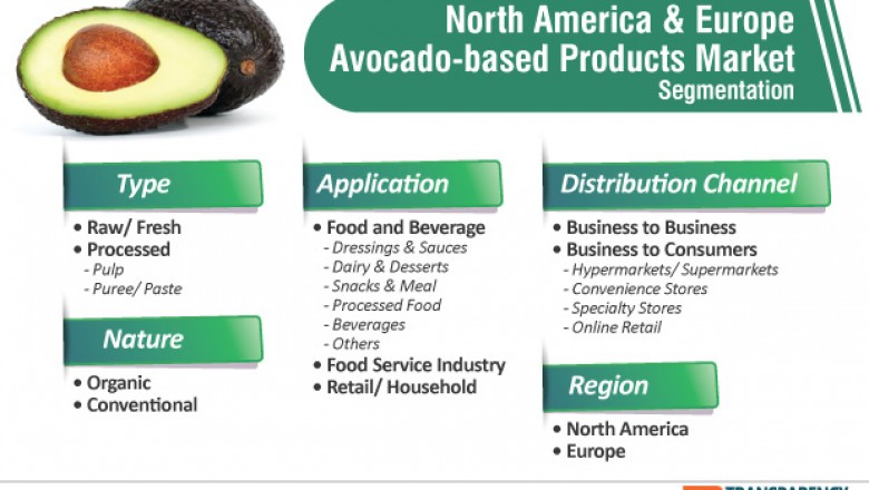 Impact of Covid-19 on Avocado-based Products Market
