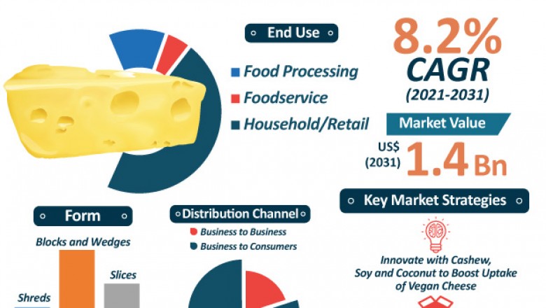 North America Vegan Cheese Market is expected to touch US$ bn by 2031