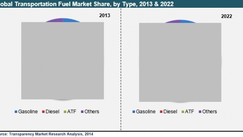 Transportation Fuel Market - Industry Analysis, Share, Size, Forecast 2022