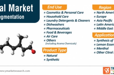 Global Competitive Analysis of Citral Market
