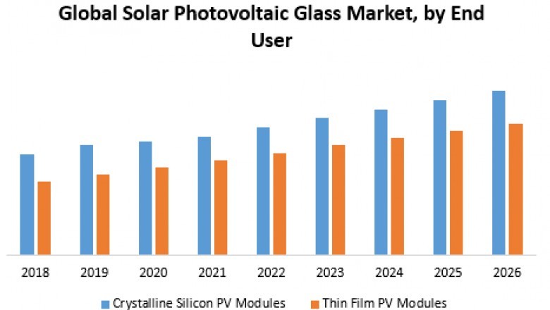Global Solar Photovoltaic Glass Market (PV) – Industry Analysis and Forecast (2019-2026)