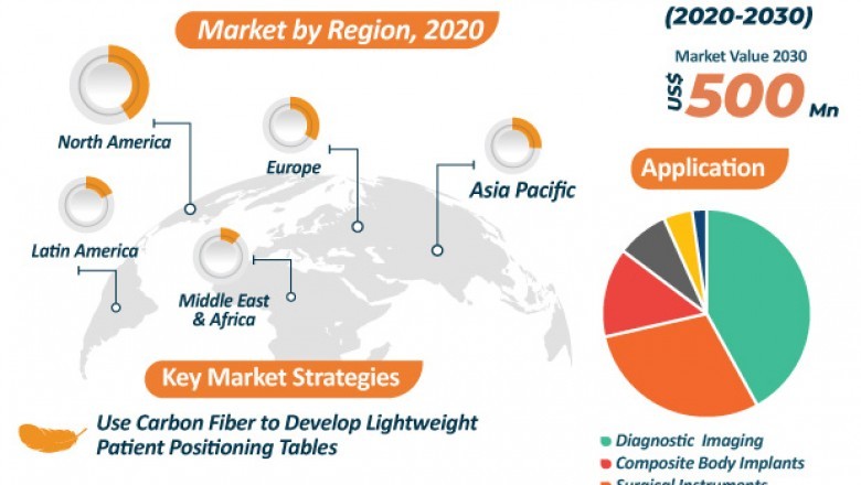 Medical Composites Market - Global Industry Report, 2030