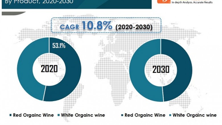 Organic Wine Market- Covid-19 Impact and Advancement Outlook, 2020-2030