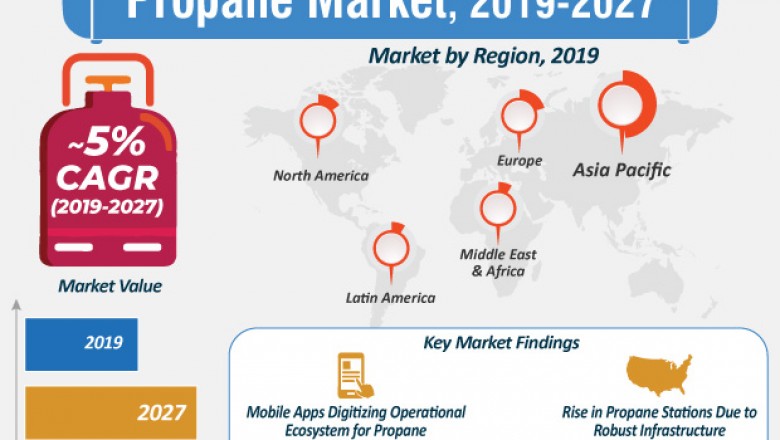 Propane Market is projected to expand 5% CAGR by 2027