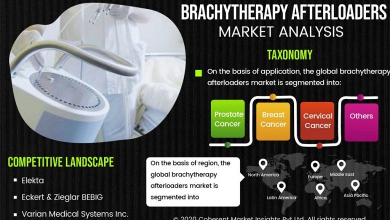 Brachytherapy Afterloaders Market Trends Forecast Opportunity Analysis-2026