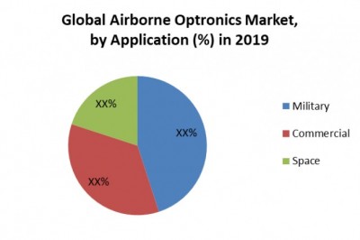 Global Airborne Optronics Market: Industry Analysis and Forecast (2021-2027)