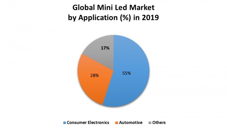 Global Mini LED Market: Industry Analysis and Forecast (2021-2027)