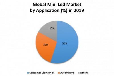Global Mini LED Market: Industry Analysis and Forecast (2021-2027)