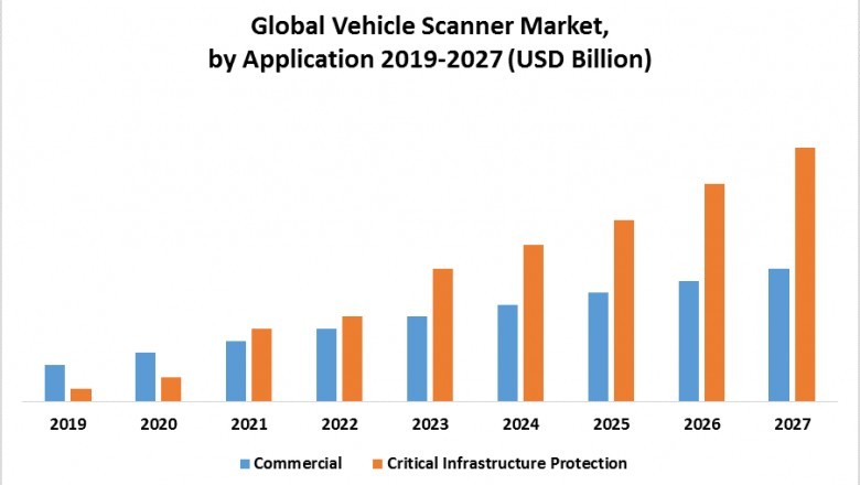 Global Vehicle Scanner Market: Industry Analysis and Forecast 2021-2027