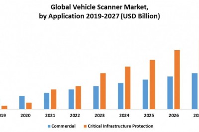 Global Vehicle Scanner Market: Industry Analysis and Forecast 2021-2027