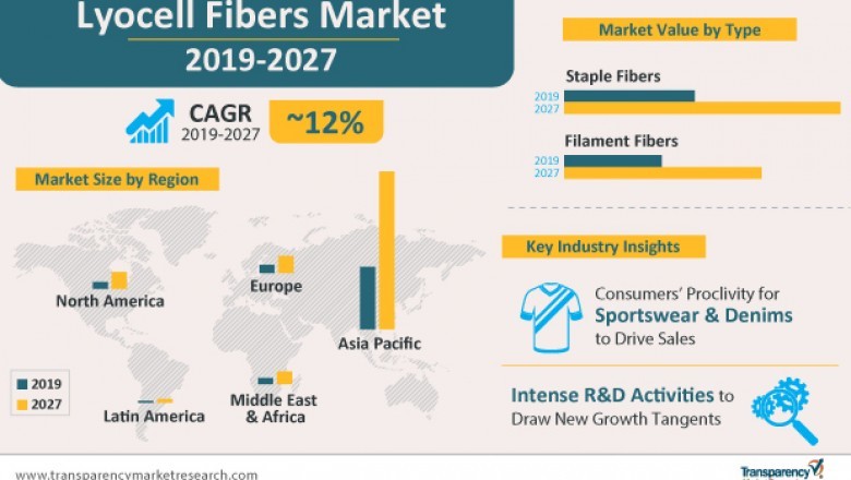 Lyocell Fibers Market to Attain US$ 2.2 Bn by 2027