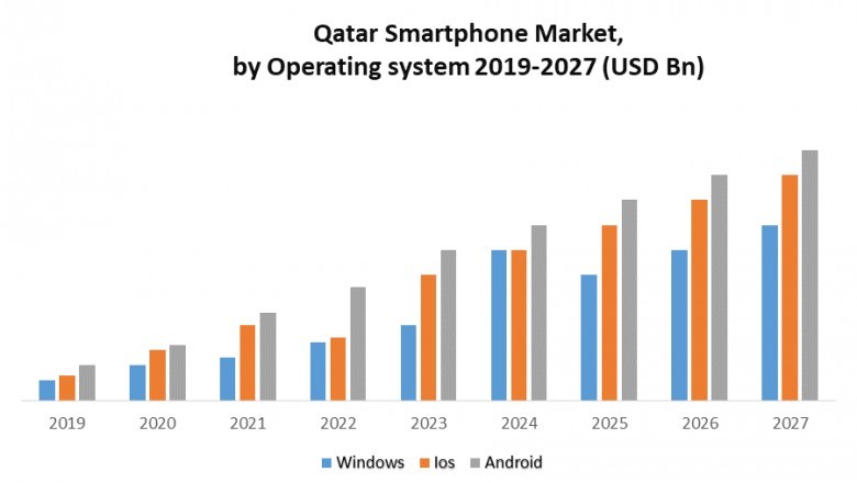 Qatar Smartphone Market: Industry Analysis and Forecast (2021-2027)