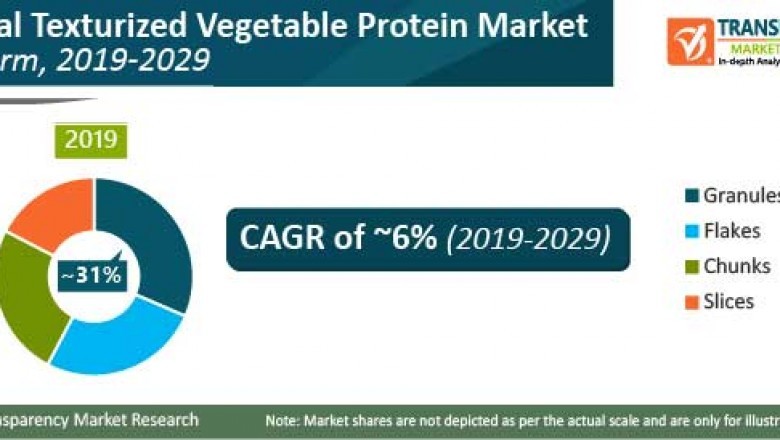 Texturized Vegetable Protein Market to Reach a Valuation of ~US$ 2 Bn by 2029
