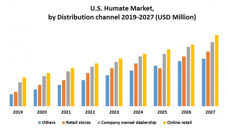 U.S. Humate Market: Industry Analysis and Forecast (2021-2027)