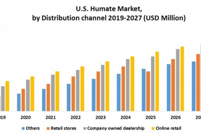 U.S. Humate Market: Industry Analysis and Forecast (2021-2027)