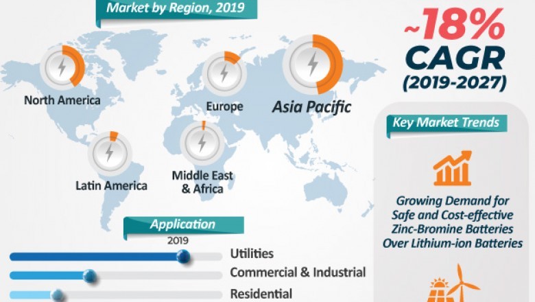 Zinc-Bromine Battery Market to Reach US$ 23 Mn by 2027