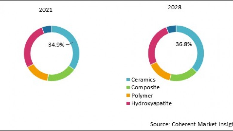 Artificial Bone Market Size, Share, Outlook, and Opportunity Analysis, 2019– 2027