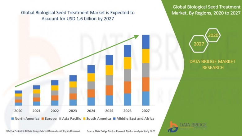 Biological Seed Treatment Market : Analysis by Product Types, Application, Region and Country, Trends And Forecast to 2027