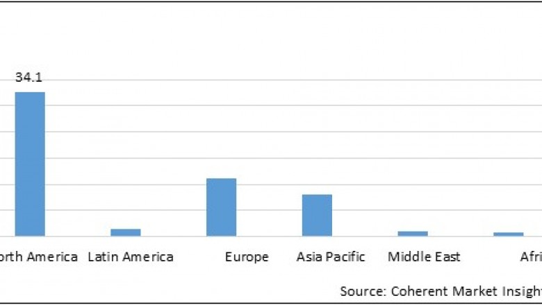 Freeze Drying Equipment Market Size, Trends, Shares, Insights and Forecast – 2018-2026