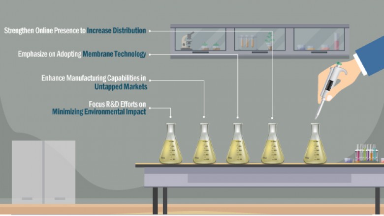 Global Competitive Analysis of Chlorinated Paraffin Wax Market