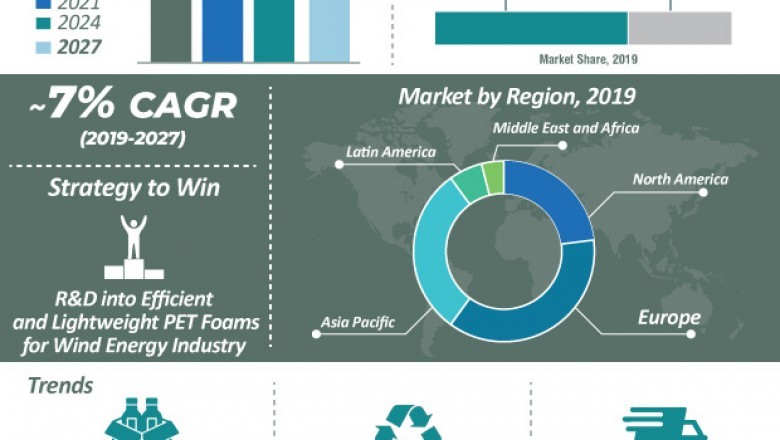 PET Foam Market to Reach US$ 360 Mn by 2027