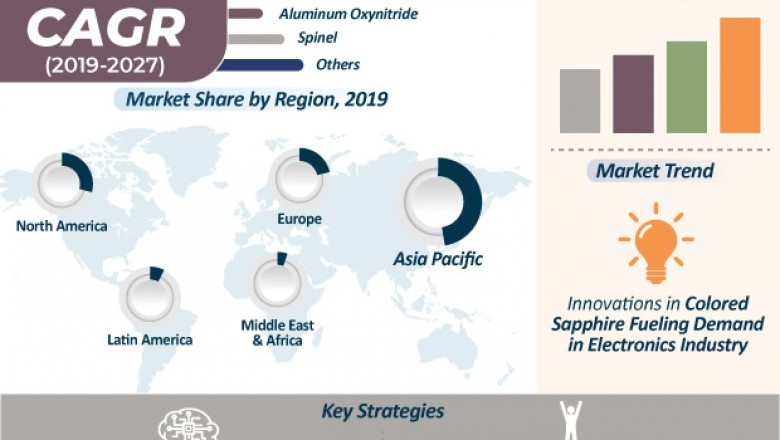 Transparent Ceramics Market to expand at a CAGR of 22% during 2019-2027