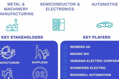 North America Motion Control Market Size By Component, By End-User, By Application