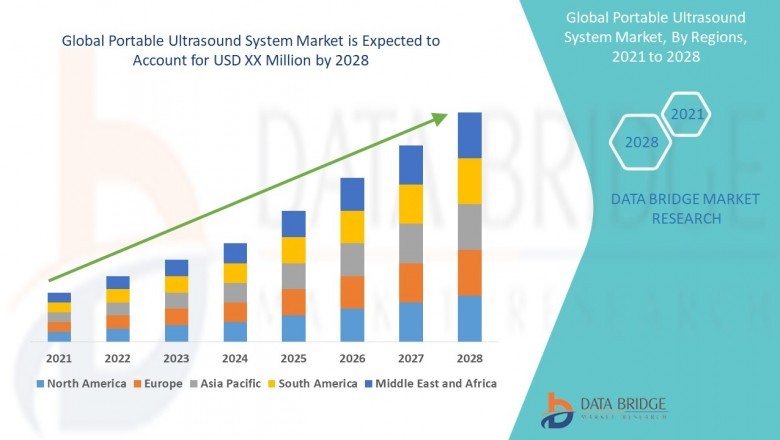 Portable Ultrasound System Market Size, Global Analytical Overview, Key Players, Regional Demand, Trends and Forecast To 2028