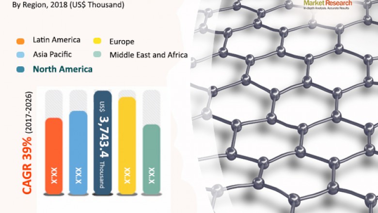 Graphene Composites Market is projected to expand 40% CAGR by 2026