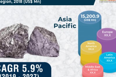 Manganese Alloys Market is projected to expand 5.9% CAGR by 2027
