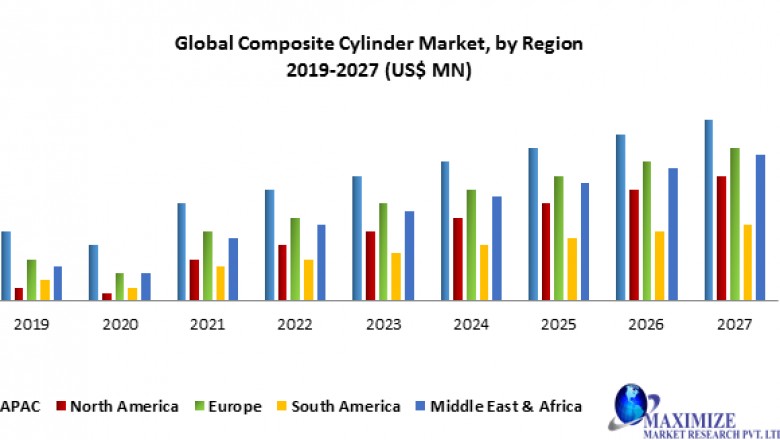 Global Composite Cylinder Market