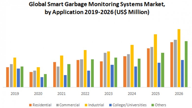 Global Smart Garbage Monitoring Systems Market