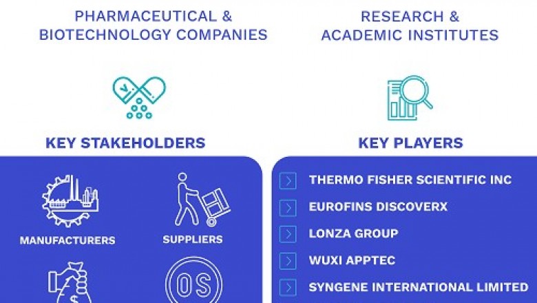 Cell-Based Drug Discovery Services Market Size By Type of Services, By Application, By End-, By Geographic Scope And Forecast