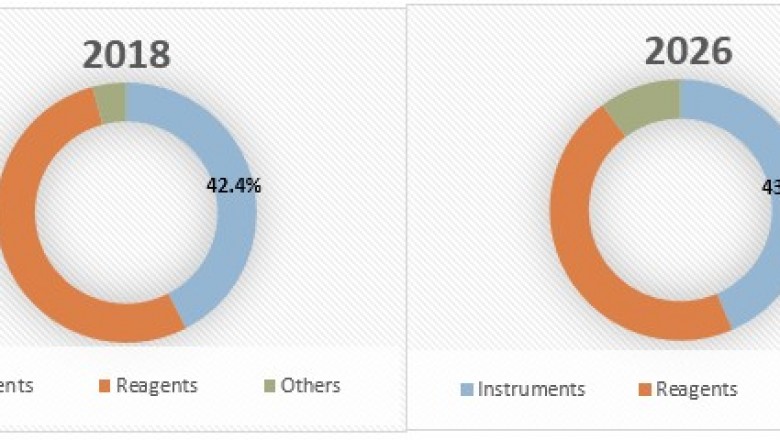 Blood Stream Infection Testing Market To Surpass US$ 7,728.4 Million By 2026 - Coherent Market Insights