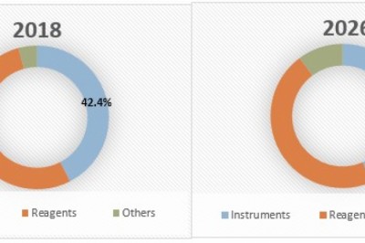 Blood Stream Infection Testing Market To Surpass US$ 7,728.4 Million By 2026 - Coherent Market Insights