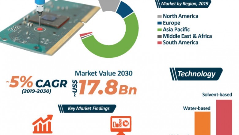 Conformal Coatings Market to Cross US$ 17 Bn by 2030