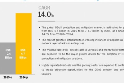 DDoS Protection and Mitigation Market by Solutions & Services - 2024 : MnM