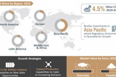 Global specialty carbon black market is on course to achieve record valuation owing to 4.5% CAGR during period of 2019 to 2027