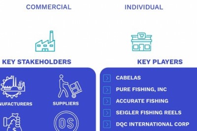 United States Conventional Fishing Reels for Saltwater Market Size By Distribution Channel(online and offline)