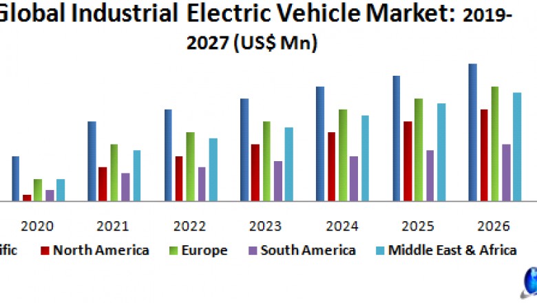 Global Industrial Electric Vehicle Market