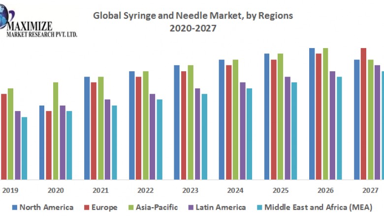 Global Syringe and Needle Market