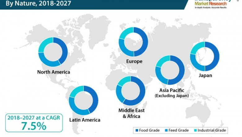 Pea Starch Market is expected to rise at a CAGR of 7.5% by 2027