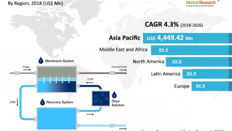 Brine Concentration Technology Market is estimated to surpass US$ 17 Bn by 2026
