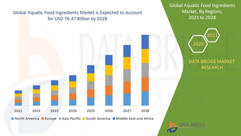 Global Aquatic Food Ingredients Market – Industry Trends and Forecast to 2028