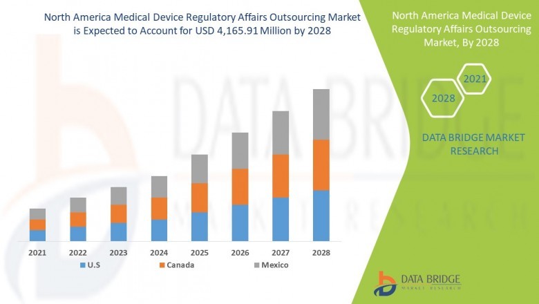 North America Medical Device Regulatory Affairs Outsourcing Market by Competitive Landscape, SWOT Analysis, Opportunities and Challenges, Growth by 2021-2028