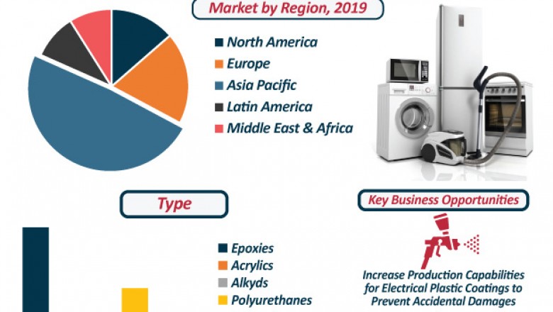What are the Key Growth Drivers of Electrical Appliance Coatings Market?